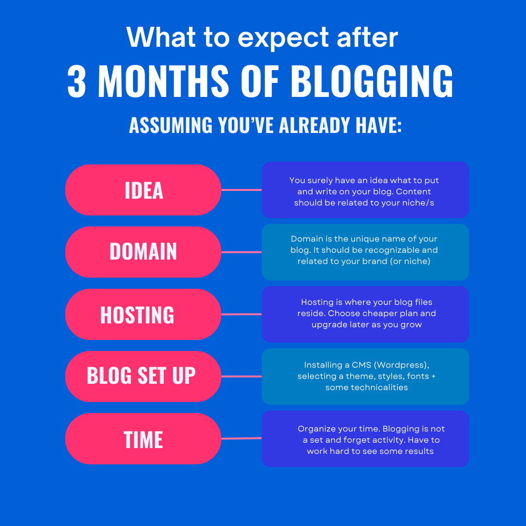 What to expect after 3 months of blogging