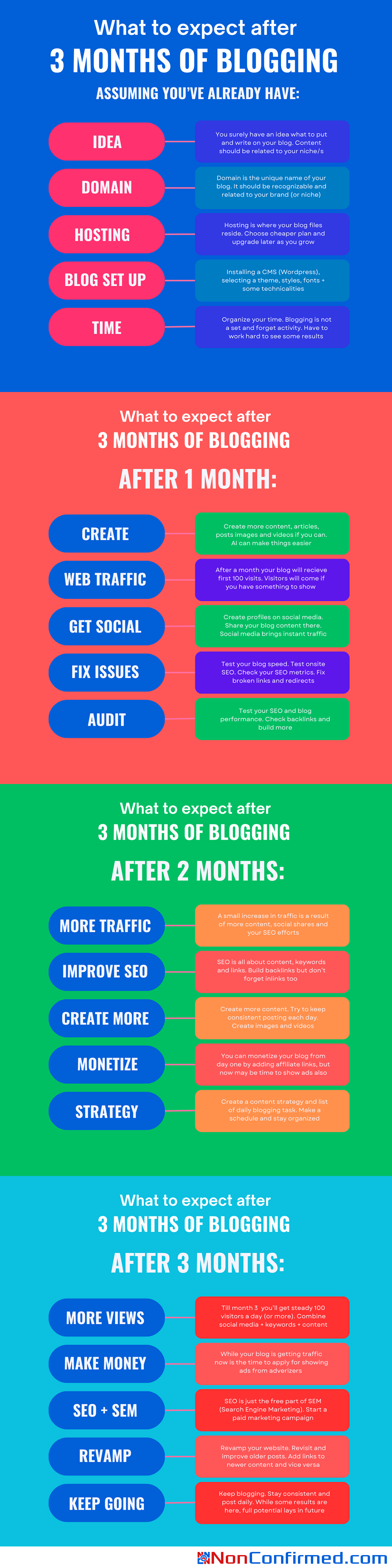 after 3 months of blogging this is what you can expect from your blog