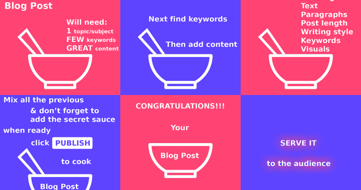 Recipe for well ranking blog post