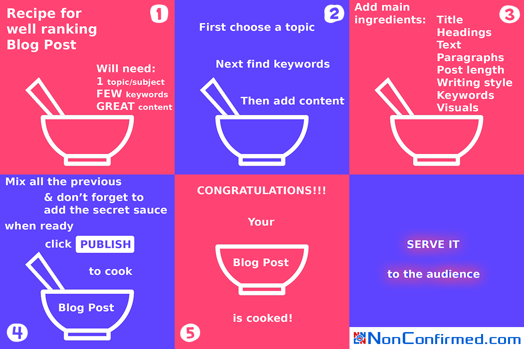 Recipe for well ranking blog post infographic