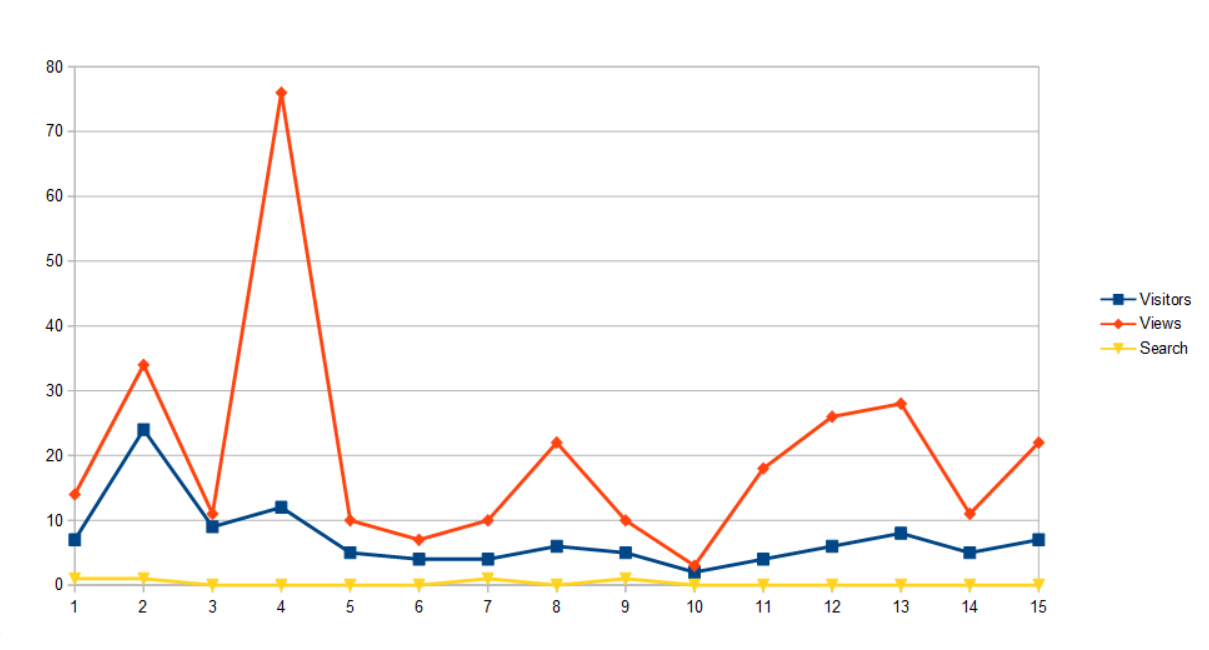 visitors views searches chart